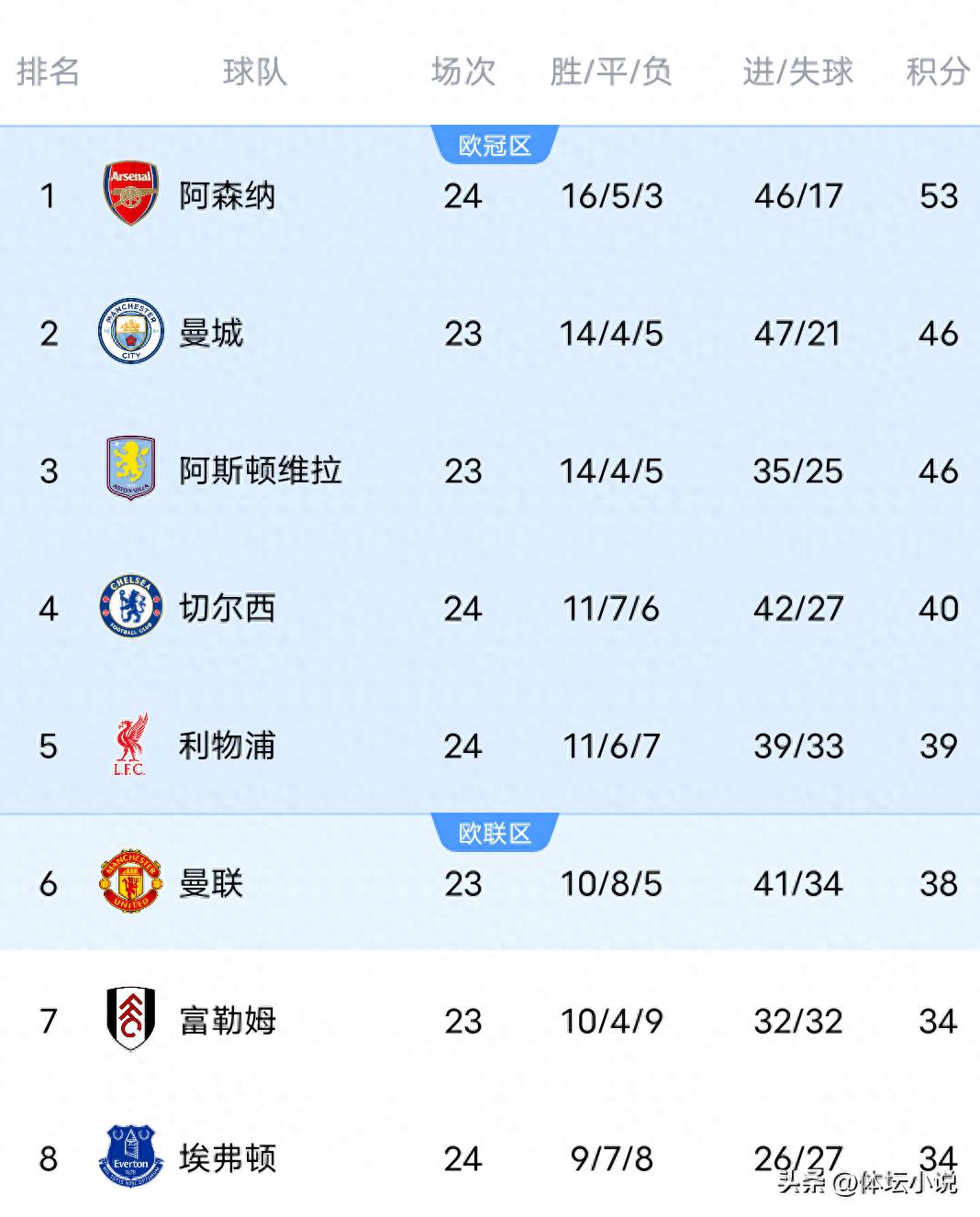 Bảng xếp hạng Ngoại hạng Anh thay đổi chóng mặt chỉ sau một đêm! Arsenal dẫn đầu với chiến thắng 4-0, Chelsea vươn lên thứ tư, Liverpool tiến vào top năm