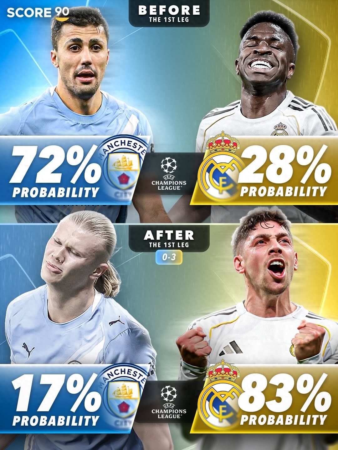 Trước và sau trận đấu, xác suất thăng hạng đảo ngược, một bộ bài tốt bị Guardiola đánh tan tành, Haaland được định giá quá cao.