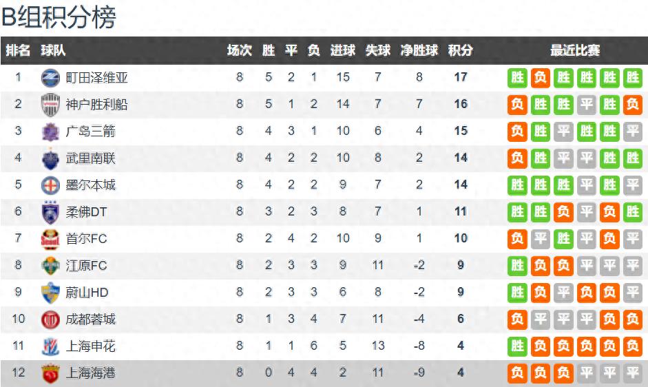 Giải Super League Trung Quốc trở thành trò cười ở AFC Champions League, từ 12 đội vào 8 đội, các đội vô địch, á quân và hạng ba của Super League đều rơi vào nhóm ba đội cuối bảng và cùng nhau bị loại.