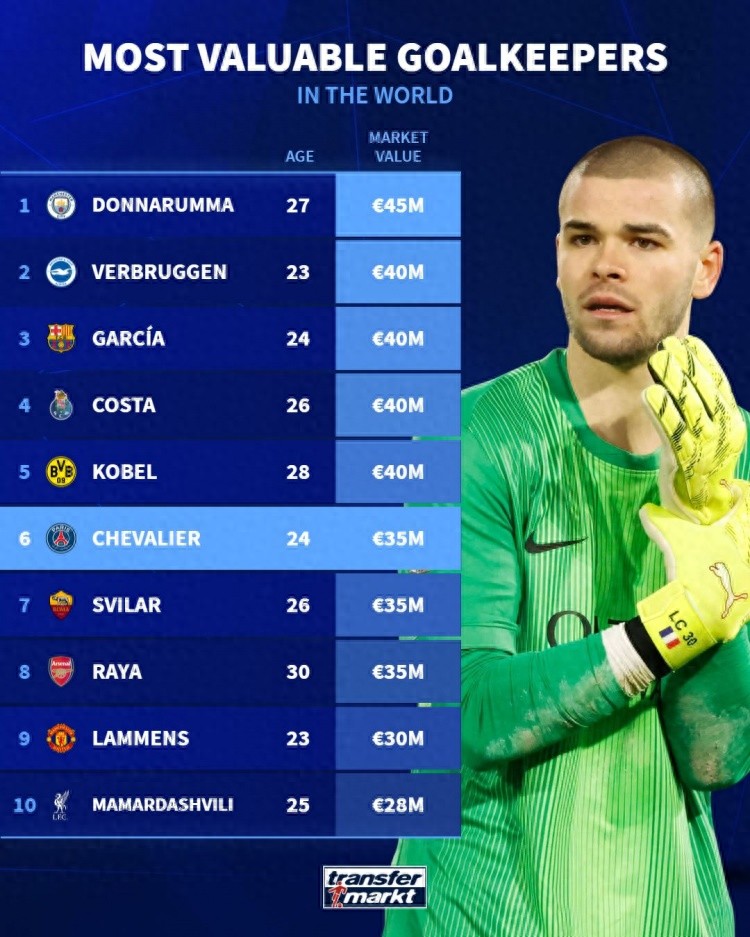 Top 10 giá trị chuyển nhượng thủ môn: Donnarumma đứng đầu, Garcia đồng hạng 2, Ramsdale hạng 9