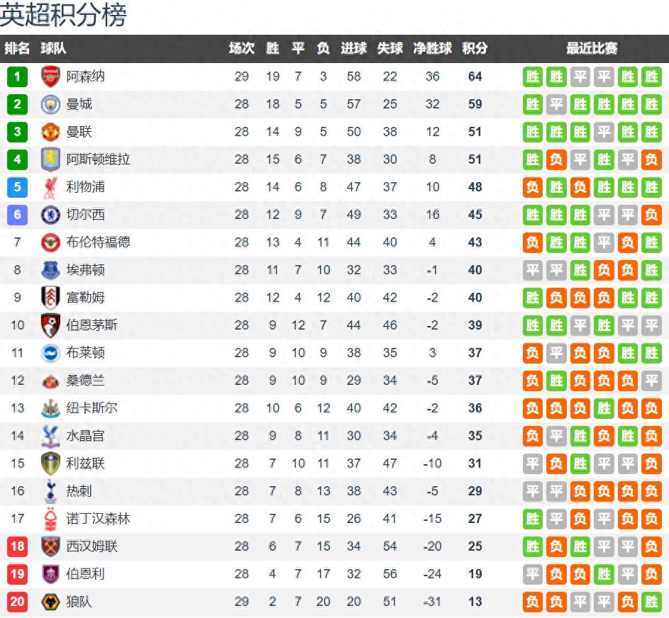 Sau 28 vòng đấu Ngoại hạng Anh: Arsenal dẫn đầu 5 điểm, Man Utd lên hạng 3, Chelsea tụt xuống thứ 6, Tottenham đứng thứ 5 từ dưới lên.