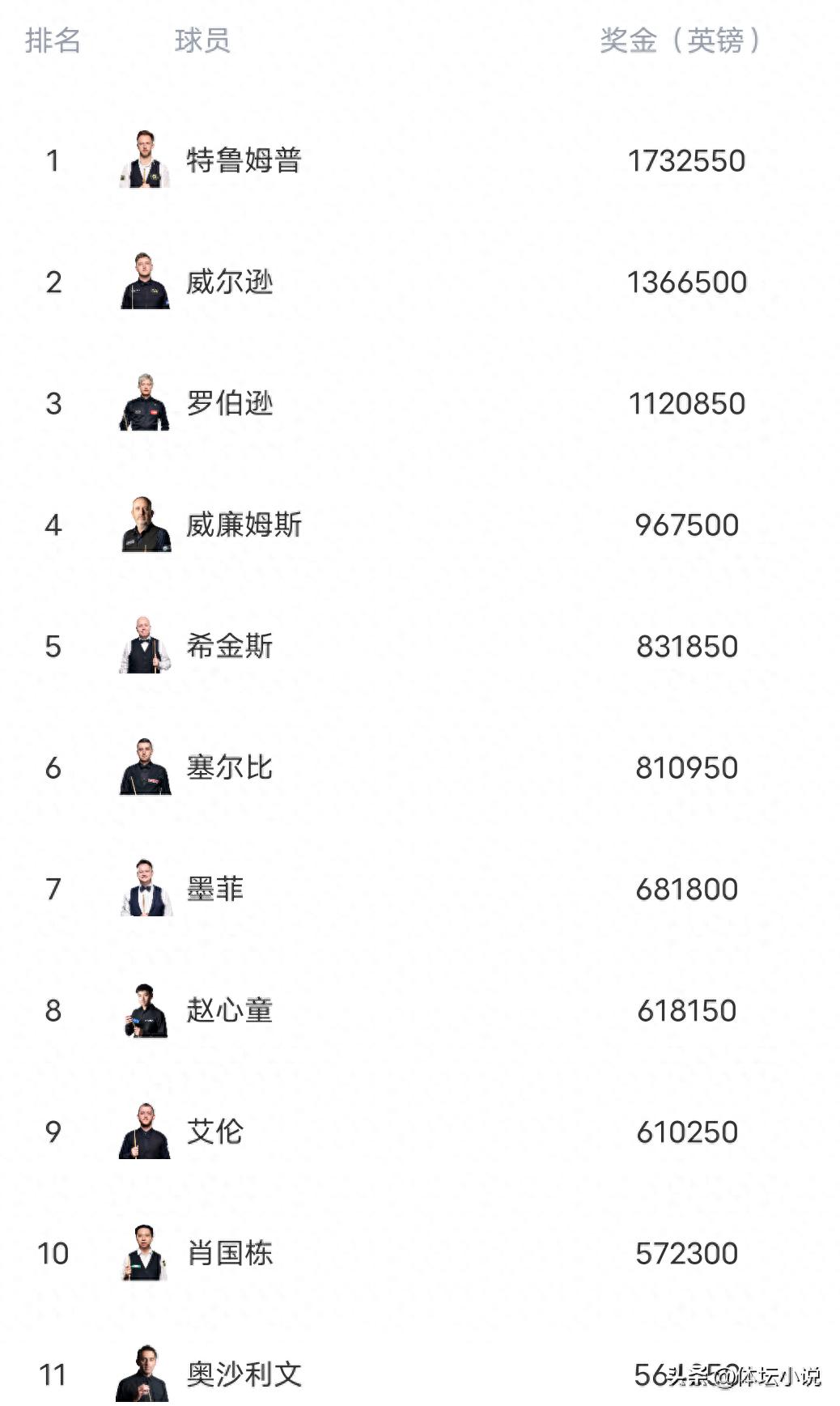 Bảng xếp hạng thế giới snooker mới nhất: Wakelin vô địch tăng 14 bậc, Chang Bingyu thăng tiến &amp; Top16 có 5 người Trung Quốc