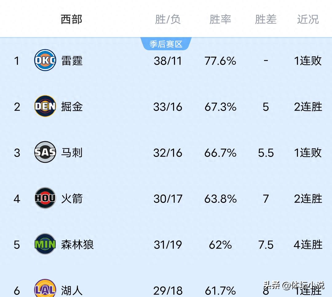 Cùng với việc Rockets đánh bại Mavericks, Wolves nghiền nát Grizzlies, Pelicans thất bại, bảng xếp hạng miền Tây NBA đã được công bố