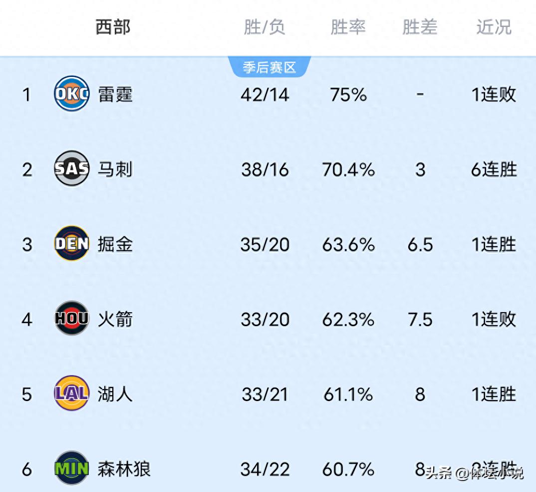 Xếp hạng miền Tây NBA hỗn loạn: Thunder mất vị trí số một toàn giải, Trail Blazers vượt Clippers, Lakers thắng đậm Mavericks