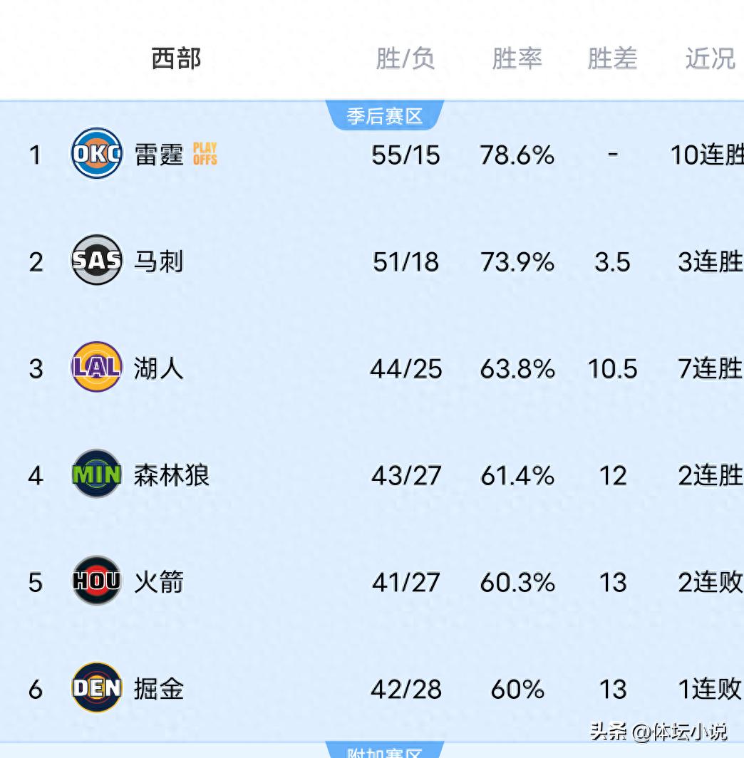 Bảng xếp hạng NBA khu vực Western có biến động lớn! Lakers bắt Rocket, Clippers bị Pelicans làm cho bất ngờ, Nuggets thua Grizzlies!