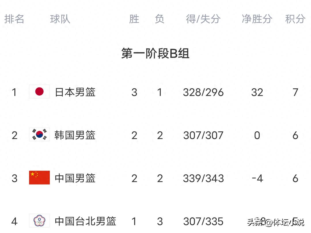 Bảng xếp hạng vòng loại World Cup bóng rổ nam: Nhật Bản đánh bại Hàn Quốc dẫn đầu, Trung Quốc lội ngược dòng áp đảo Đài Bắc