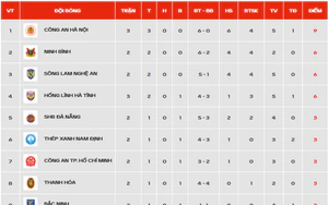 Bảng xếp hạng V-League 2026/27 mới nhất