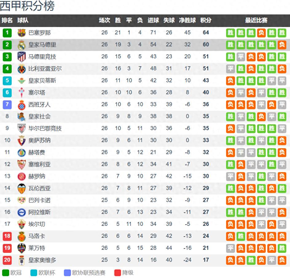Vòng 26 La Liga kết thúc: Cuộc đua vô địch mất hấp dẫn, tranh top 4 không còn kịch tính, Real Madrid lạc lối giữa những tranh cãi.