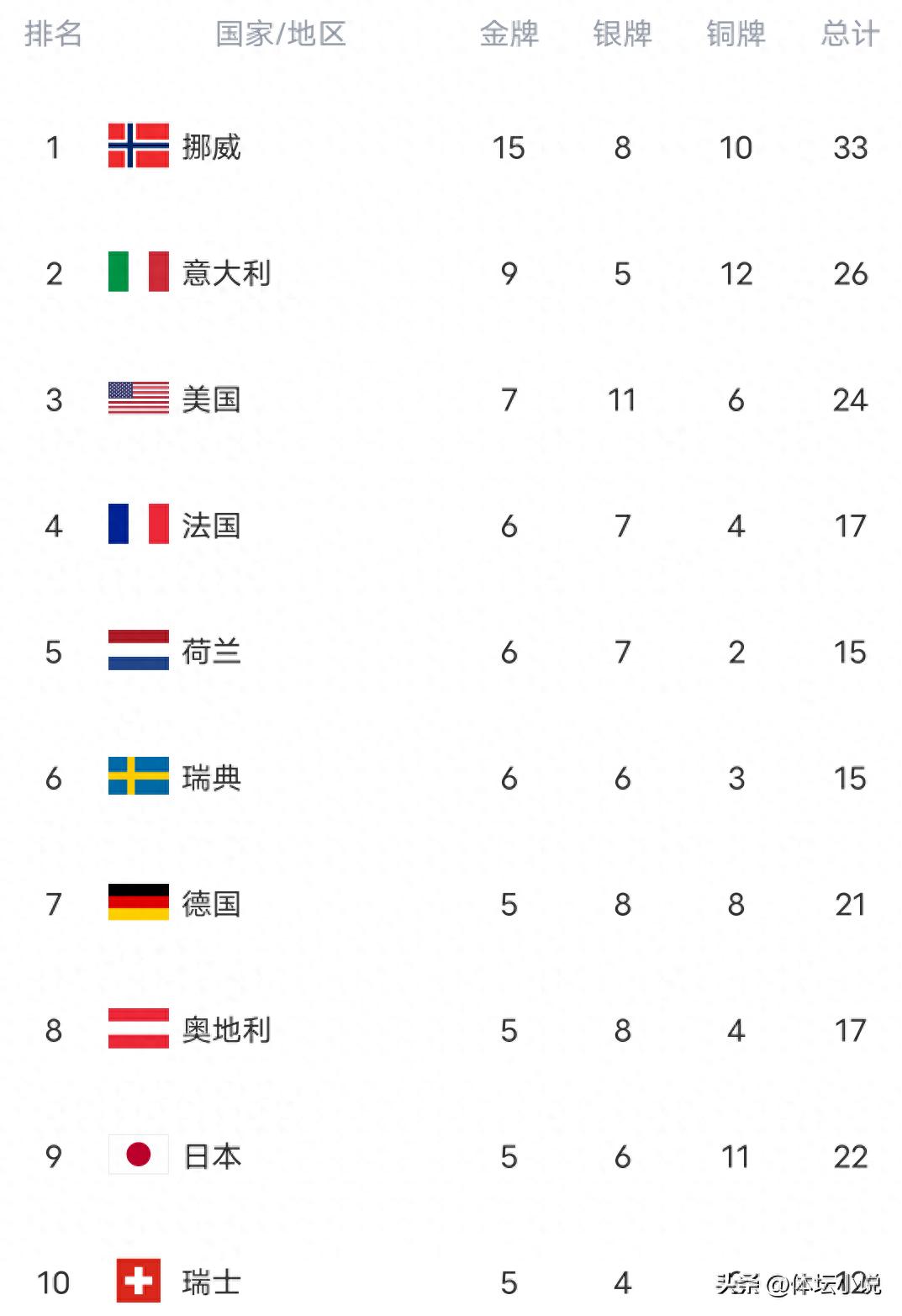 Bảng tổng sắp huy chương Olympic mùa đông: Na Uy dẫn đầu với 15 huy chương vàng, Nhật Bản 5 vàng, Trung Quốc 2 vàng vượt qua Hàn Quốc xếp thứ 14
