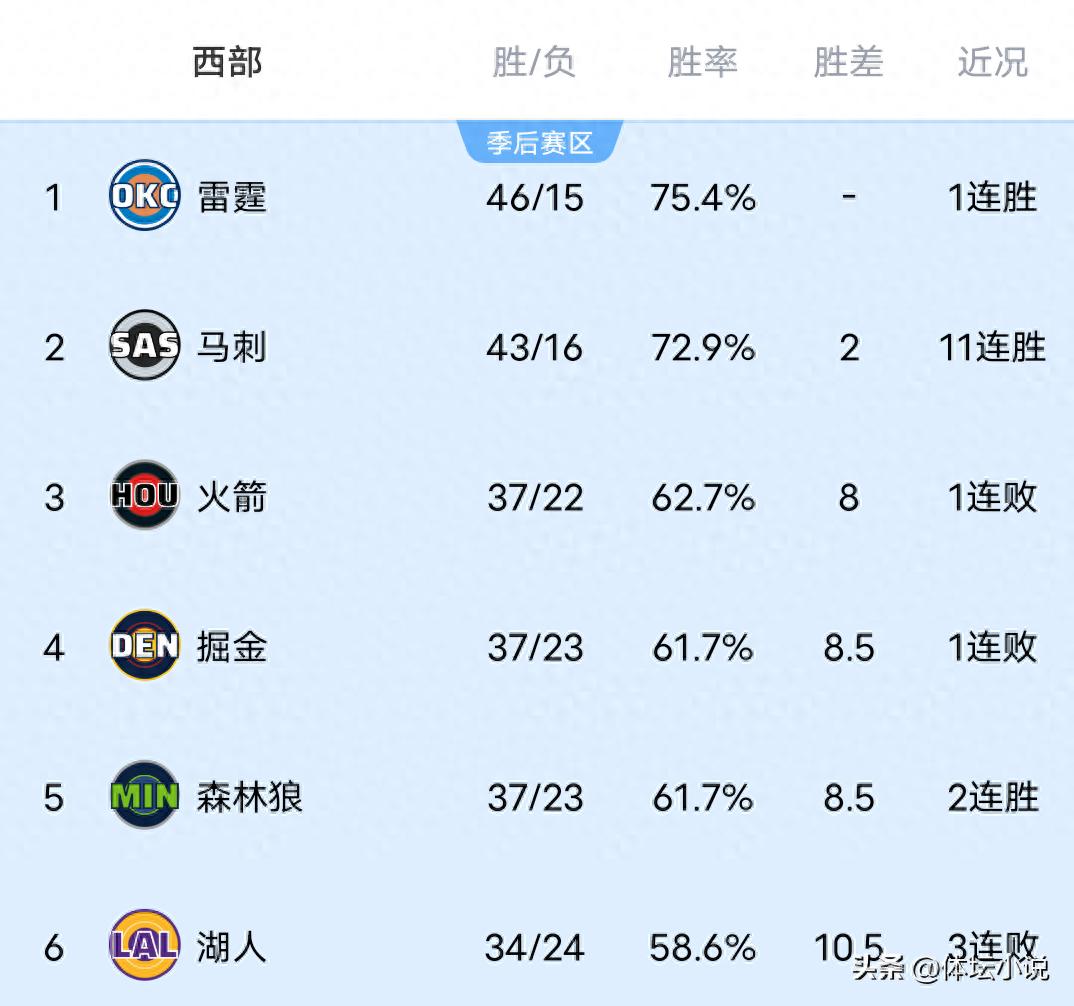 Khi Rockets thua Heat, Thunder hạ Nuggets ở hiệp phụ, Grizzlies thắng đậm, bảng xếp hạng NBA khu vực phía Tây đã chính thức công bố