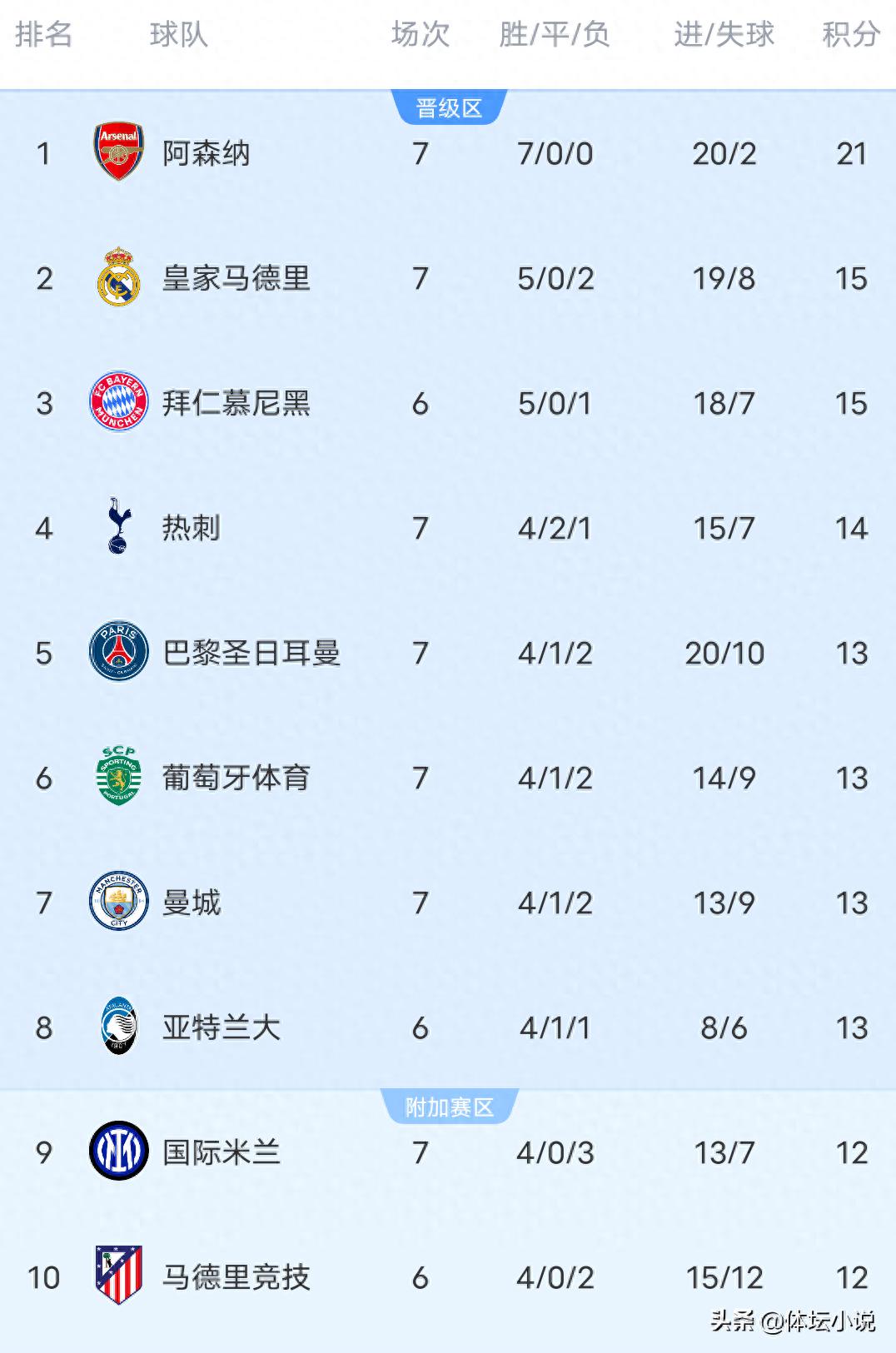 Khi Man City gây sốc thua ngược, PSG bị đánh bại phút cuối và Real Madrid thắng đậm 6-1, bảng xếp hạng Champions League mới nhất: Arsenal đứng đầu