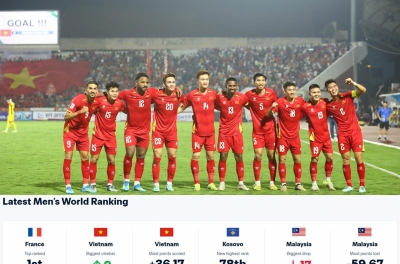 BXH FIFA có thay đổi lịch sử, ĐT Việt Nam thăng tiến thần tốc
