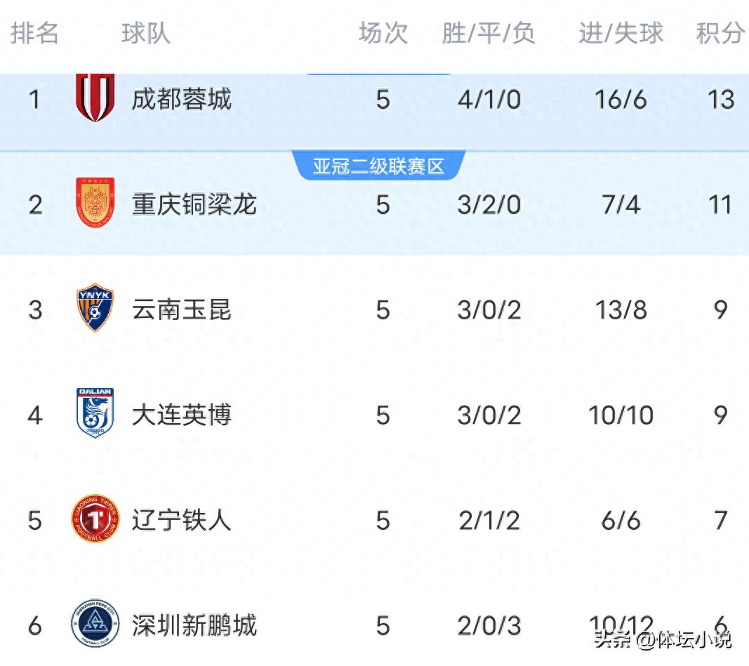 Bảng xếp hạng V-League đảo lộn trong một đêm! Thành Đô 2-1 thắng Bắc Kinh trở lại ngôi đầu, Vân Nam 4-3 thắng Thâm Quyến, Thiên Tân 1-1 hòa