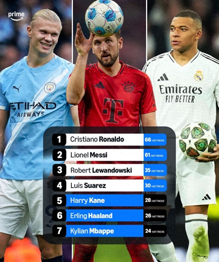 Cuộc đua ghi hat-trick của các thần công thế kỷ 21: C.Ronaldo 66 lần > Messi; Haaland 26 lần > Mbappé