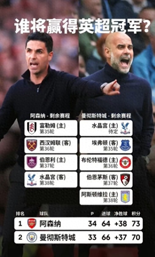 Nhận xét của Trấn Tuấn về cuộc đua vô địch Premier League: Hai đội có thể thua điểm trên sân khách, Arsenal thiếu sức mạnh tấn công, Manchester City đối mặt với thách thức lớn hơn.