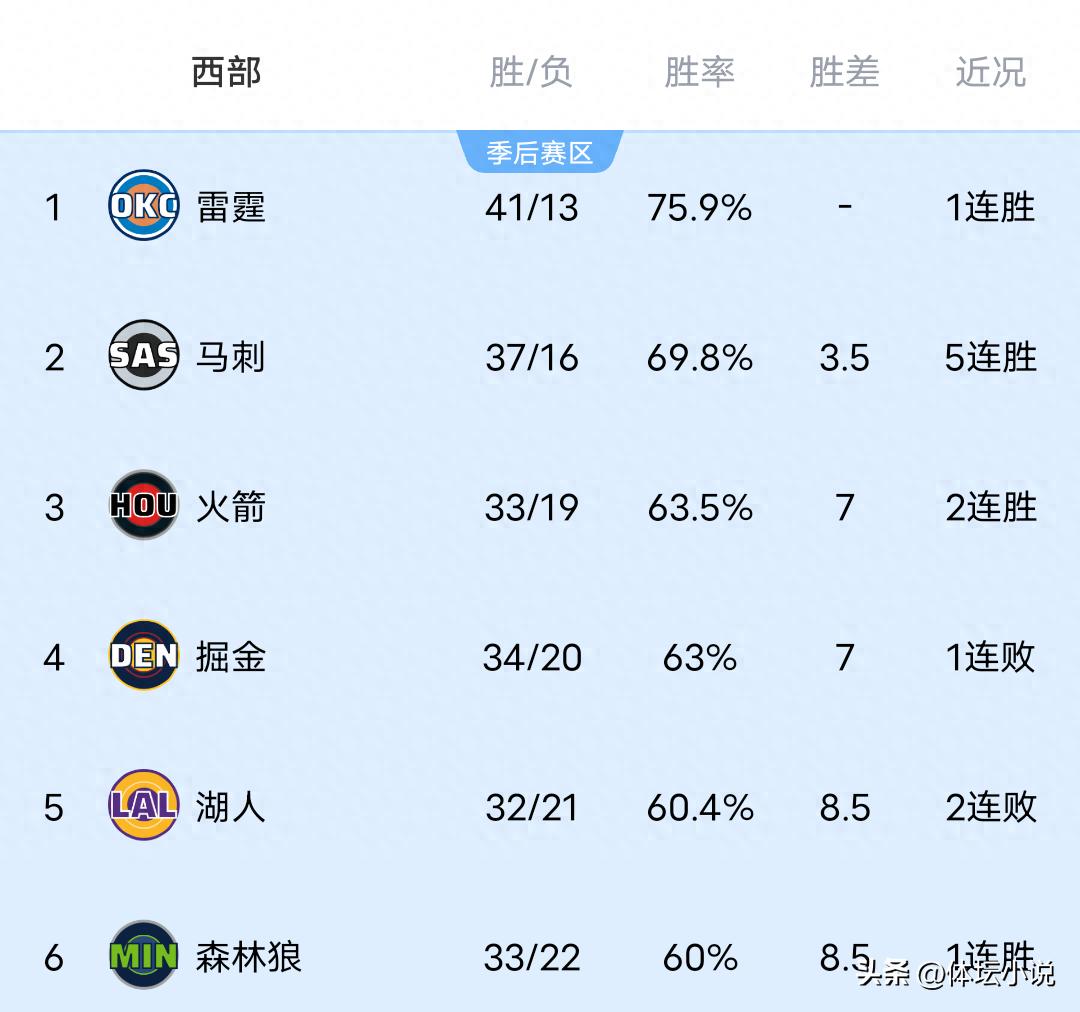 Bảng xếp hạng miền Tây NBA hỗn loạn! Rockets đánh bại Clippers để lên thứ ba, Lakers thất bại thảm hại trước Spurs, Suns giành chiến thắng