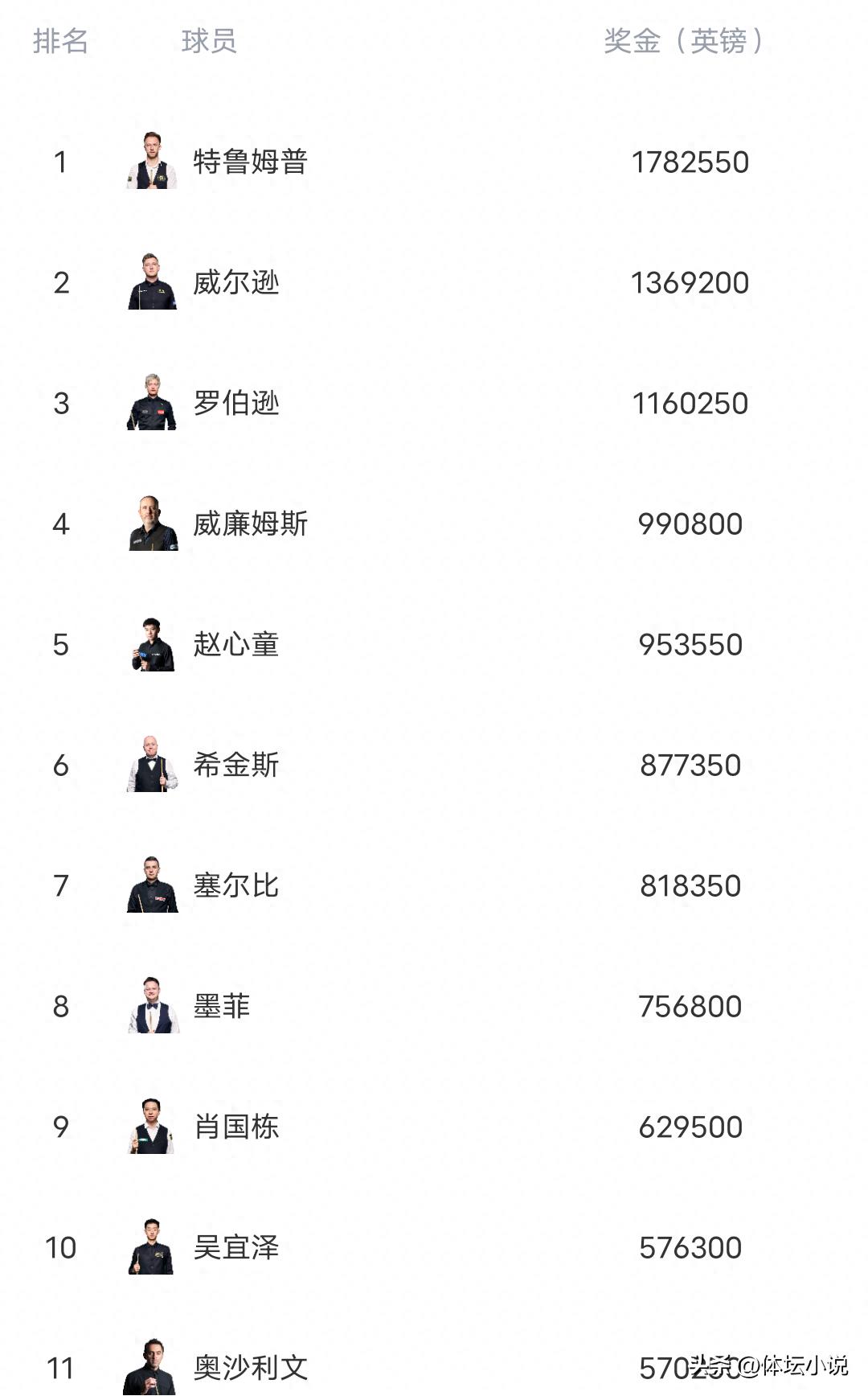 Triệu Tâm Đồng vươn lên vị trí thứ 5 thế giới! Tối nay thi đấu tại Giải Wales mở rộng, vòng đầu gặp Phạm Tranh Nhất