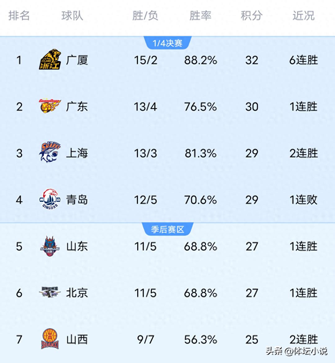 Cùng với chuỗi 6 chiến thắng liên tiếp của Guangsha, Guangdong thắng Sichuan, Shandong đại thắng Guangzhou, bảng xếp hạng CBA mới nhất đã được công bố