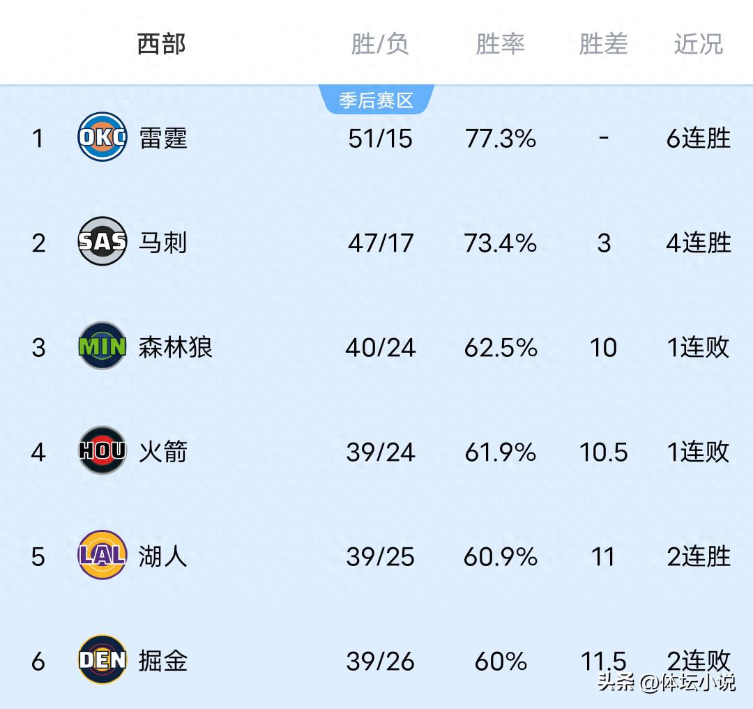 Bảng xếp hạng NBA khu vực Western đang hỗn loạn! Clippers đánh bại Knicks để leo lên vị trí thứ 8, Thunder hạ Nuggets bằng cú ném định mệnh, Warriors thua