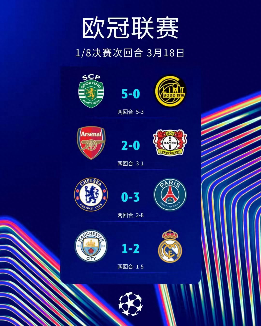 Tổng kết 4 trận đầu của lượt về vòng 1/8 Champions League: Hai đội xanh của Premier League thất bại, Sporting Lisbon lội ngược dòng ngoạn mục, Arsenal tiến bước vững chắc