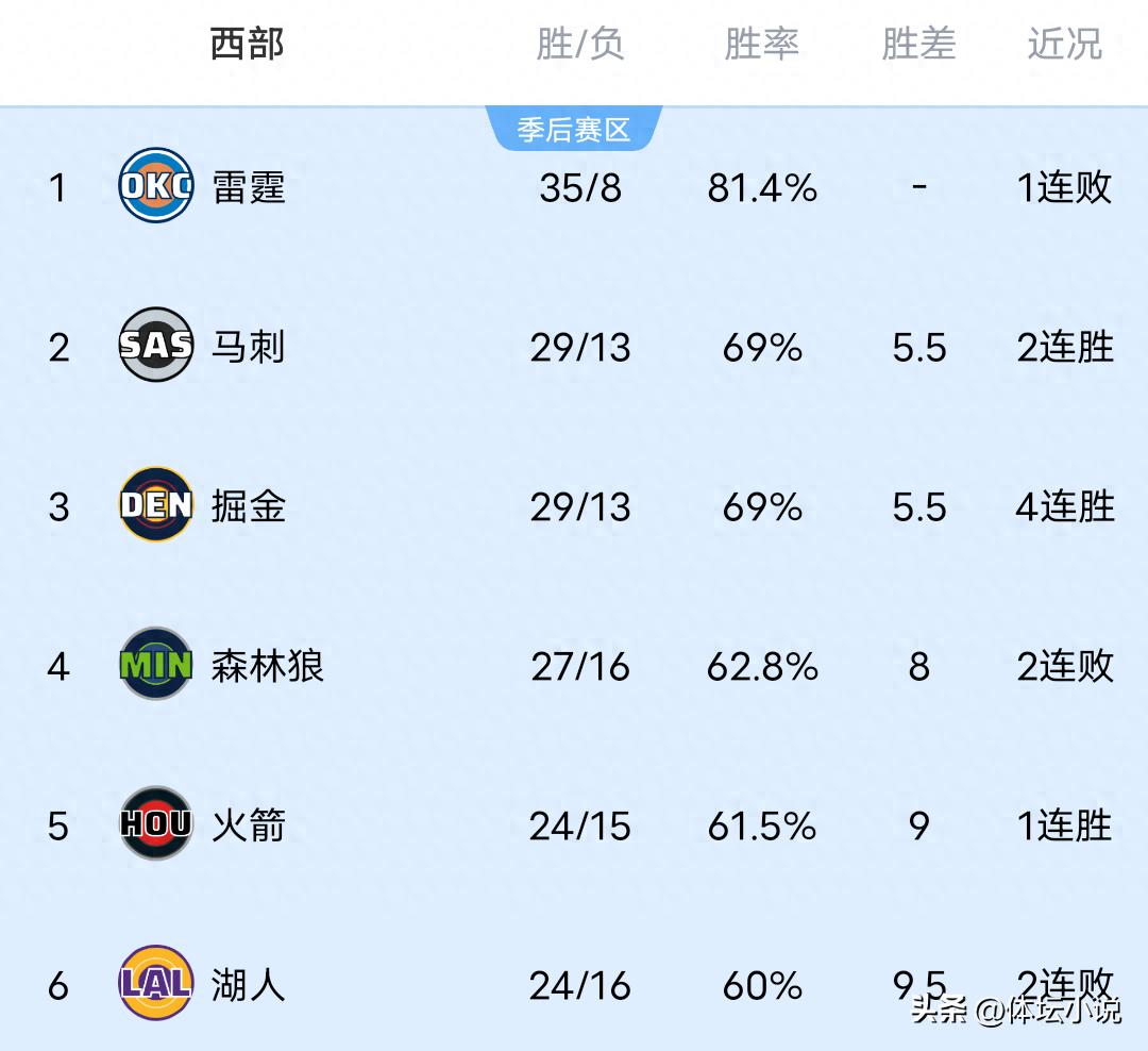 Cùng với chiến thắng vang dội của Warriors trước Grizzlies, Lakers thua thảm trước Blazers, Nuggets thắng sát nút, bảng xếp hạng NBA miền Tây đã được công bố