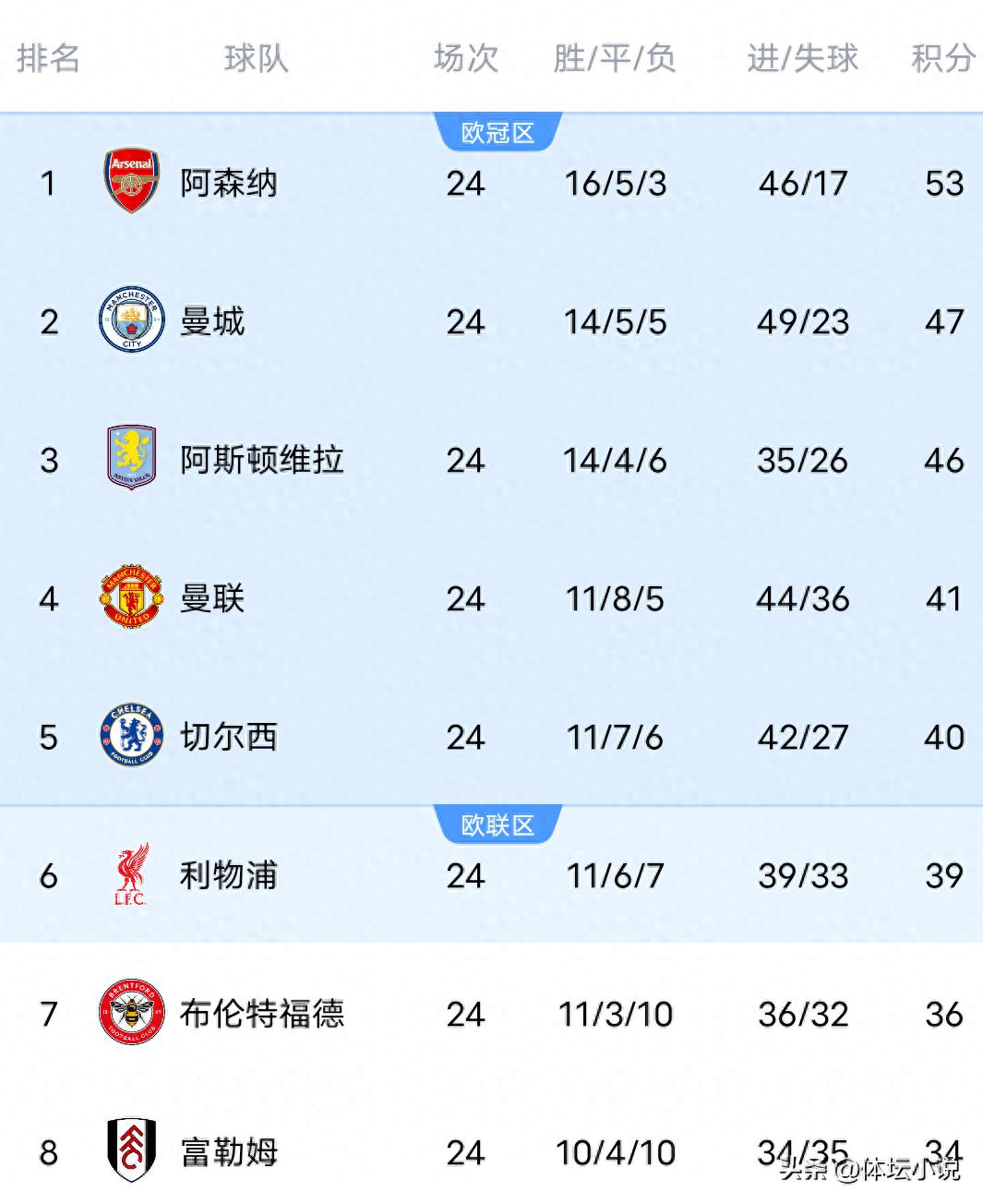 Bảng xếp hạng Ngoại hạng Anh thay đổi chóng mặt chỉ sau một đêm! Man United thắng 3-2 để lọt vào top 4, Man City hòa 2-2 với Tottenham, Aston Villa thua 0-1 và tụt lại phía sau