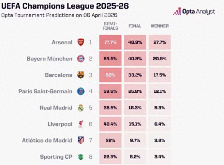 Xác suất tiến vào vòng bán kết Champions League: Arsenal cao nhất 77.7%, Bayern 64.5%, Real Madrid được đánh giá thấp