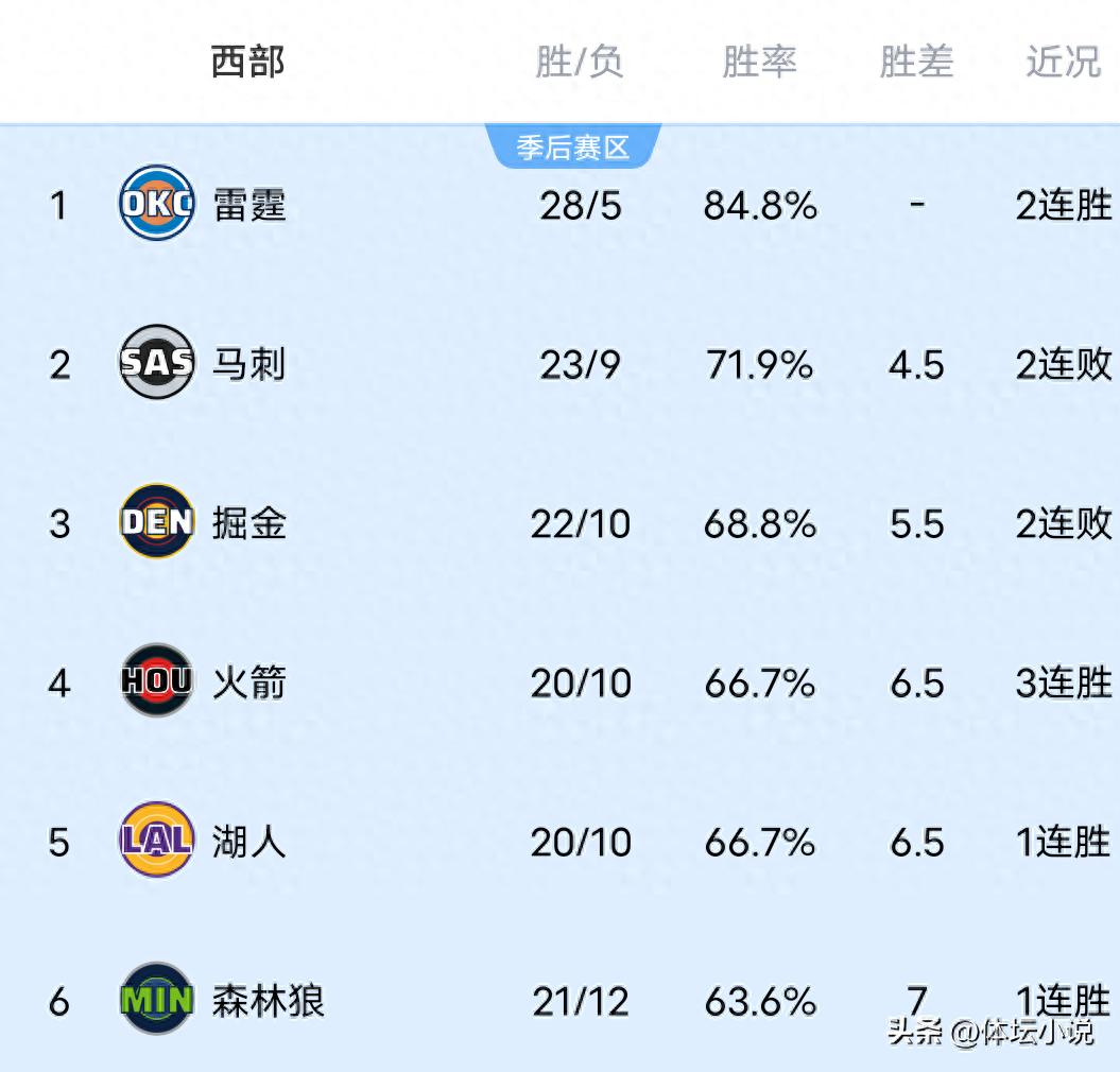 Cùng với chiến thắng đậm của Warriors &amp; Nuggets gây sốc &amp; Rockets thắng 3 trận liên tiếp &amp; Spurs thua, bảng xếp hạng mới nhất của NBA miền Tây đã được công bố