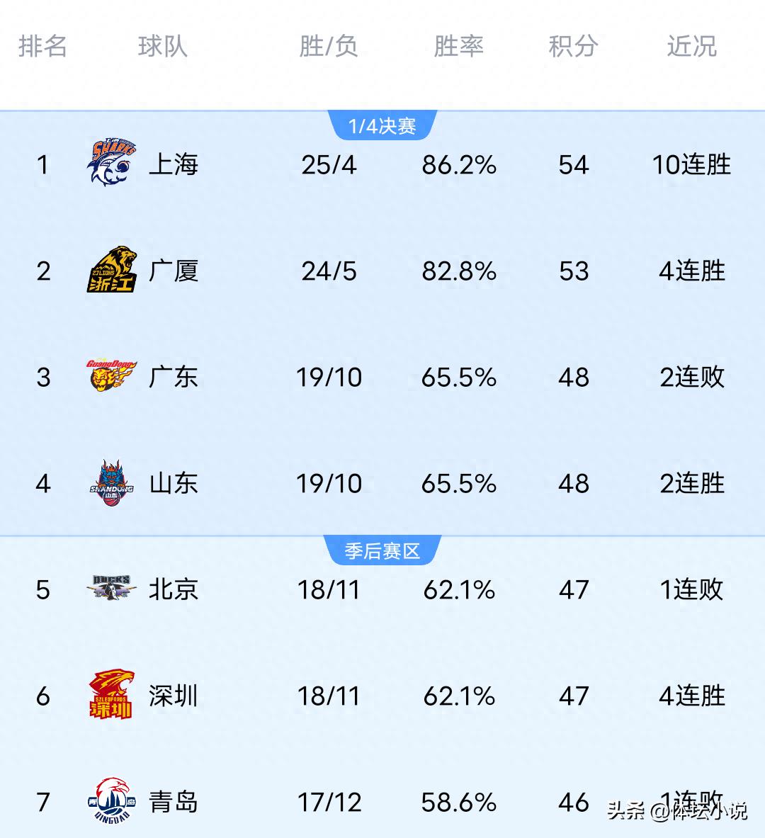 Khi Bắc Kinh bị Jilin đánh bại một cách bất ngờ, Shanghai đại thắng Guangdong, Sichuan không địch lại Shandong, bảng xếp hạng CBA đã được công bố