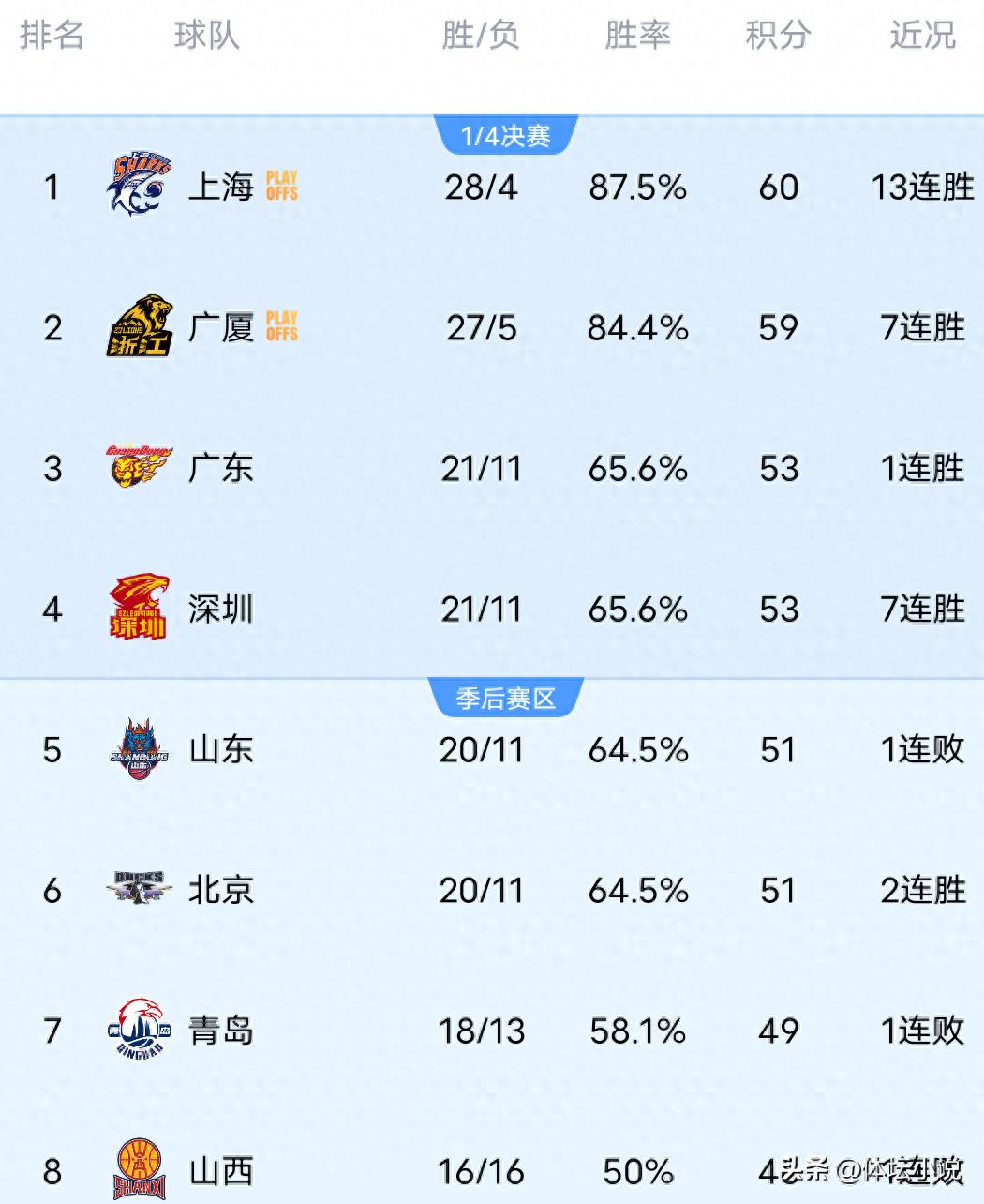Bảng xếp hạng CBA đột ngột biến động! Shanghai với 13 trận thắng liên tiếp chiếm ngôi đầu, Shenzhen leo lên vị trí thứ 4 sau 7 trận thắng liên tiếp, Guangdong trở lại top 3