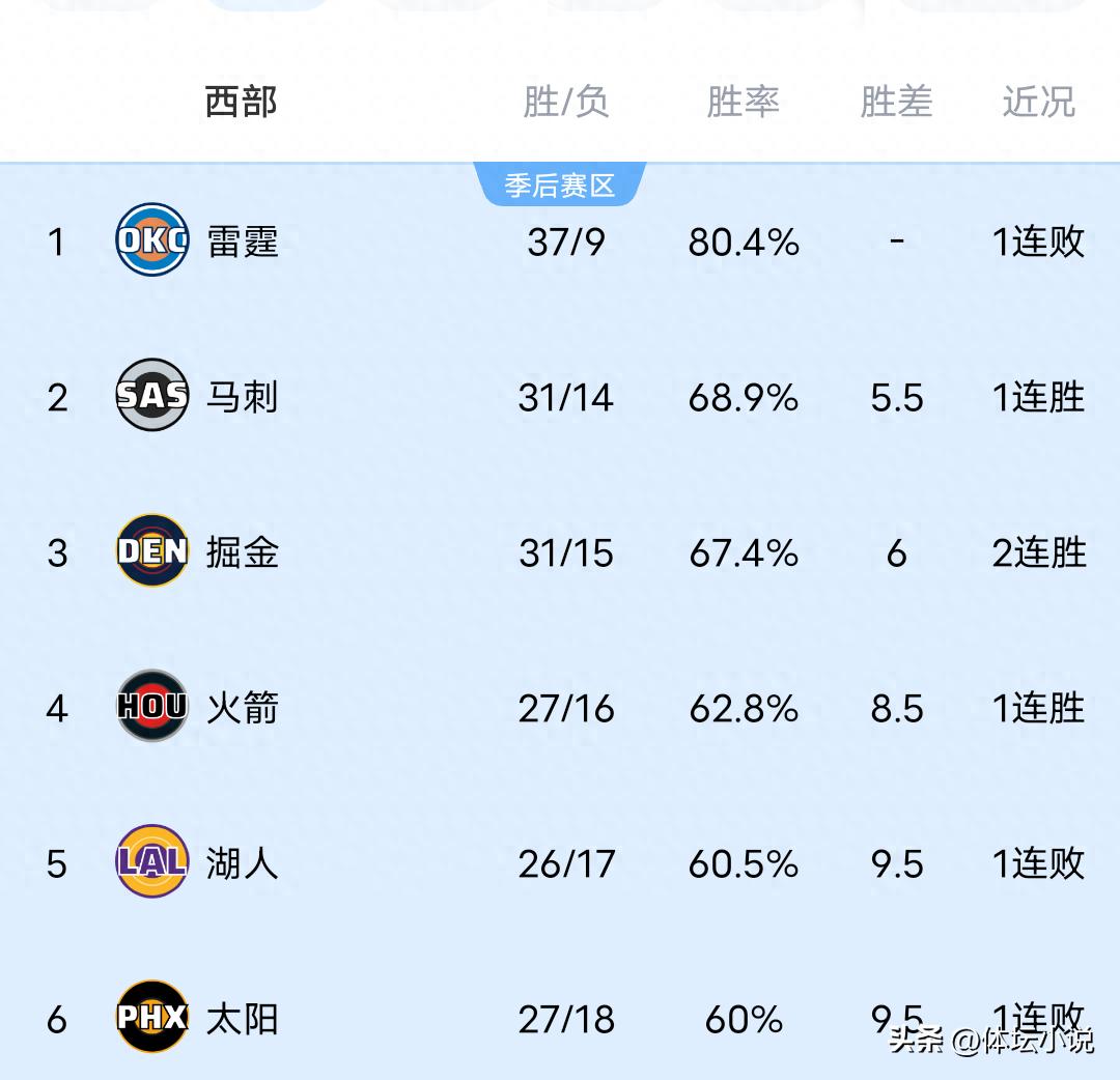 Khi Thunder bị Pacers gây bất ngờ, Nuggets thắng sát nút, Trail Blazers thảm bại, bảng xếp hạng miền Tây NBA được công bố