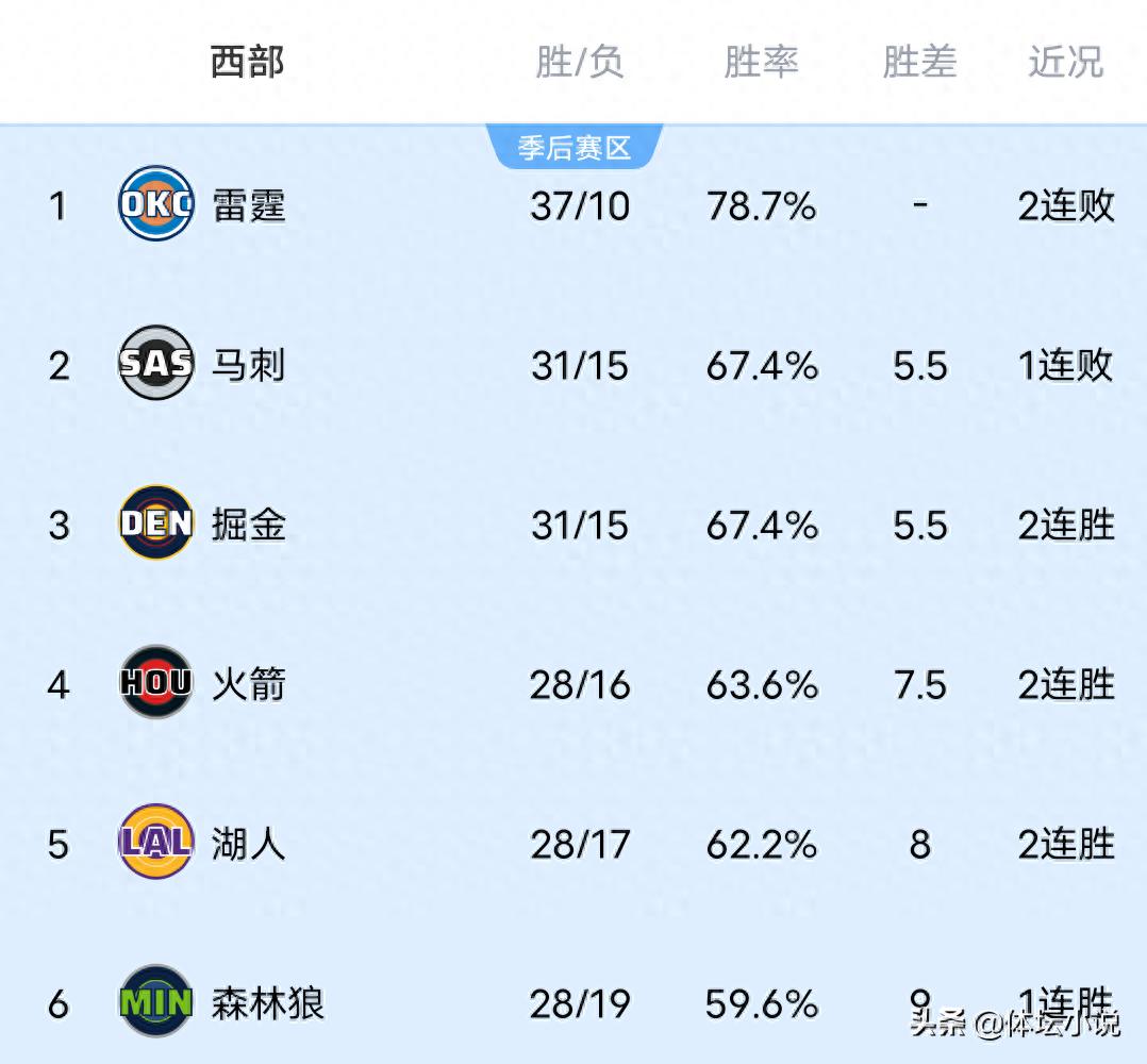 Khi chiến binh thất bại thảm hại trước sói rừng, Lakers thắng Bulls, Rockets đánh bại Grizzlies, bảng xếp hạng miền Tây NBA được công bố