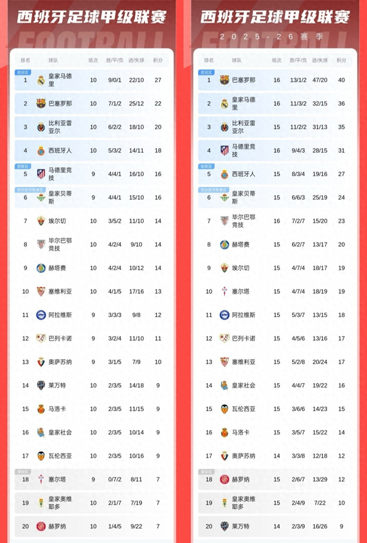 Trận derby quốc gia, Real Madrid thắng Barcelona 2-1 và dẫn đầu với khoảng cách 5 điểm; trong 6 vòng gần đây, Barcelona đã giành nhiều hơn Real Madrid 9 điểm và vượt lên dẫn trước 4 điểm.