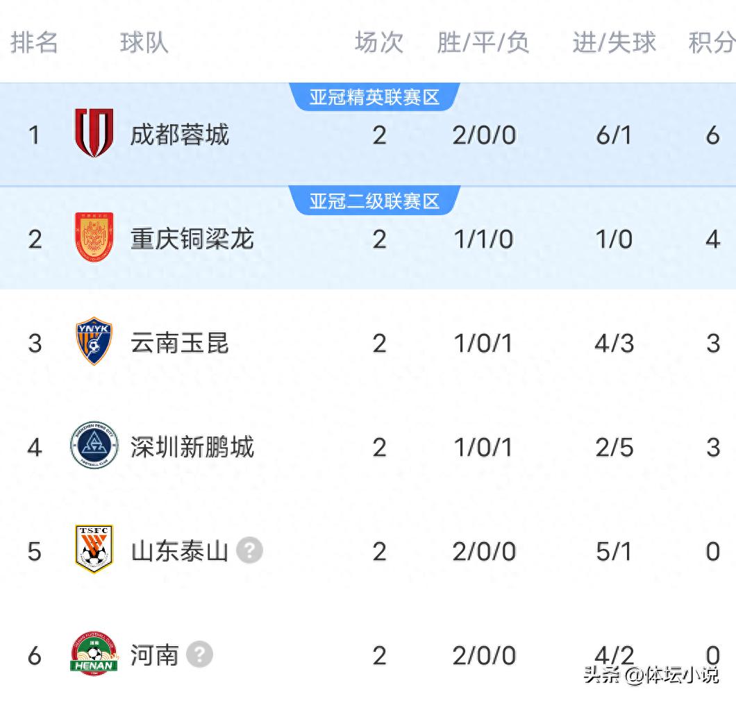 Bảng xếp hạng mới nhất của giải VĐQG Trung Quốc: Chengdu thắng 1-0 Qingdao Hainiu, liên tiếp 2 trận thăng hạng đầu bảng, Henan điểm về 0, Shanghai Port thắng đậm 4-1