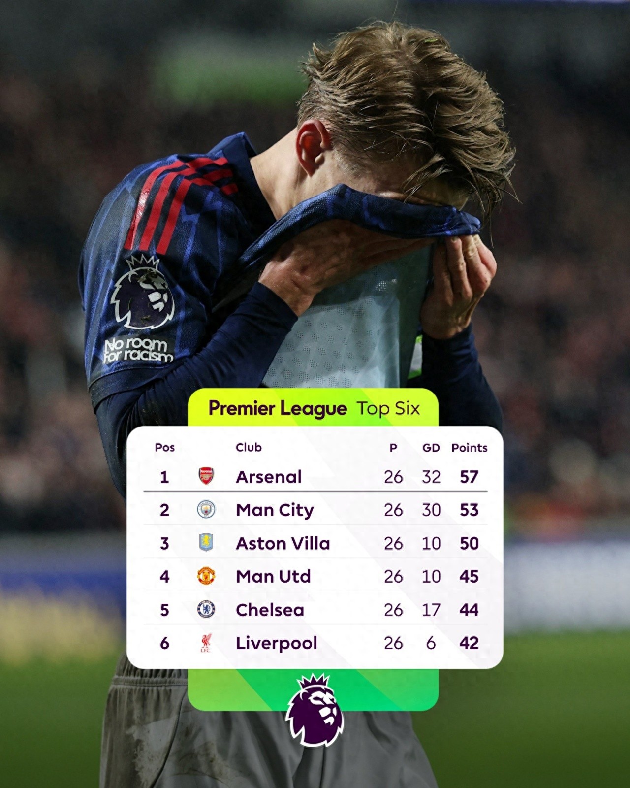 Sau 26 vòng đấu của Ngoại hạng Anh, Arsenal dẫn đầu với cách biệt 4 điểm. Ở cùng giai đoạn mùa giải 2022-23, Arsenal từng dẫn đầu với cách biệt 5 điểm nhưng cuối cùng lại mất chức vô địch.