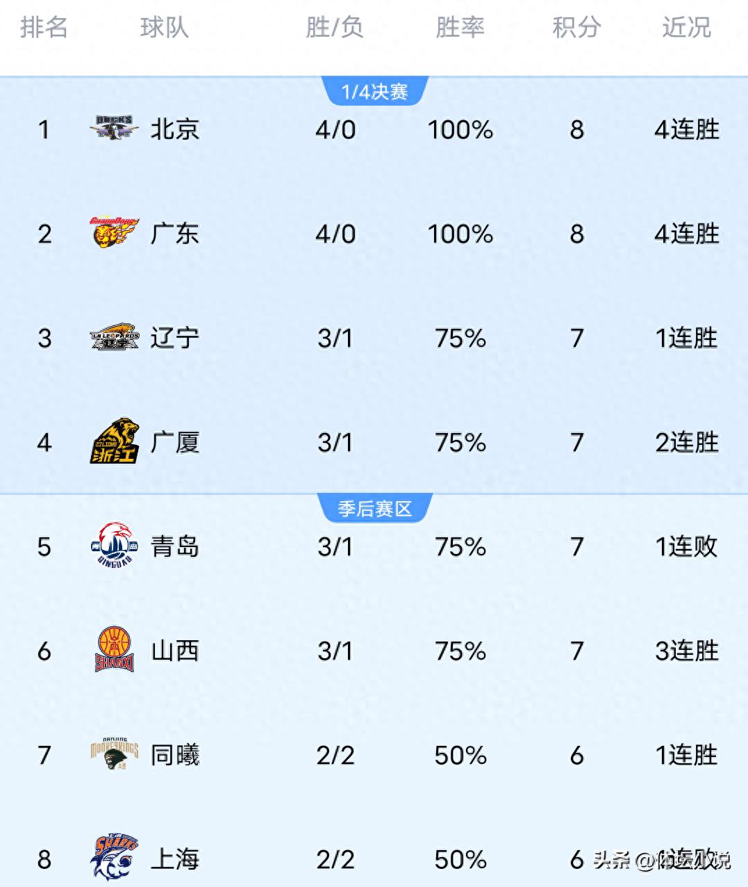 Cùng với việc Quảng Đông đánh bại Thanh Đảo, Sơn Tây dễ dàng vượt qua Thiên Tân, Quảng Hạ chiến thắng Thượng Hải, bảng xếp hạng CBA mới nhất đã được công bố