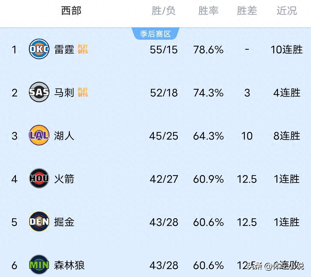 Bảng xếp hạng NBA khu vực Western đảo lộn! Trail Blazers bắt Wolves leo lên vị trí thứ 8, Rockets đánh bại Hawks, Nuggets thắng sít sao