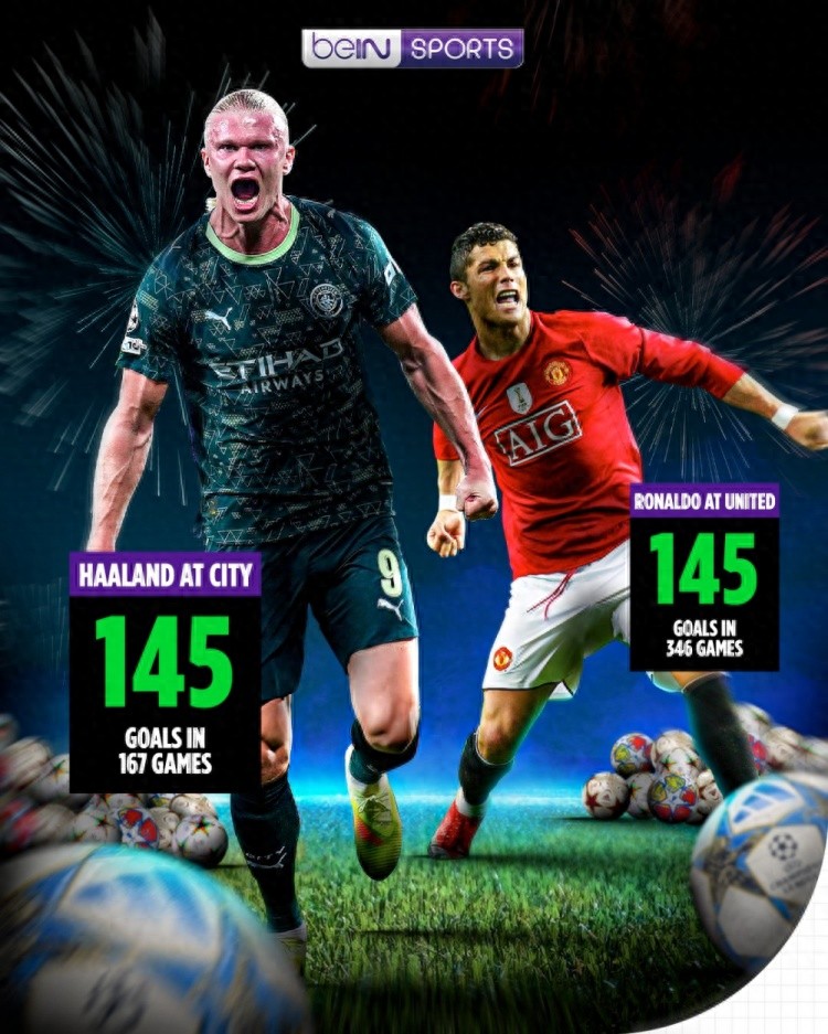 Sát thủ quỷ dữ! Haaland tại Man City 167 trận = 145 bàn = CR7 tại Man United 346 trận