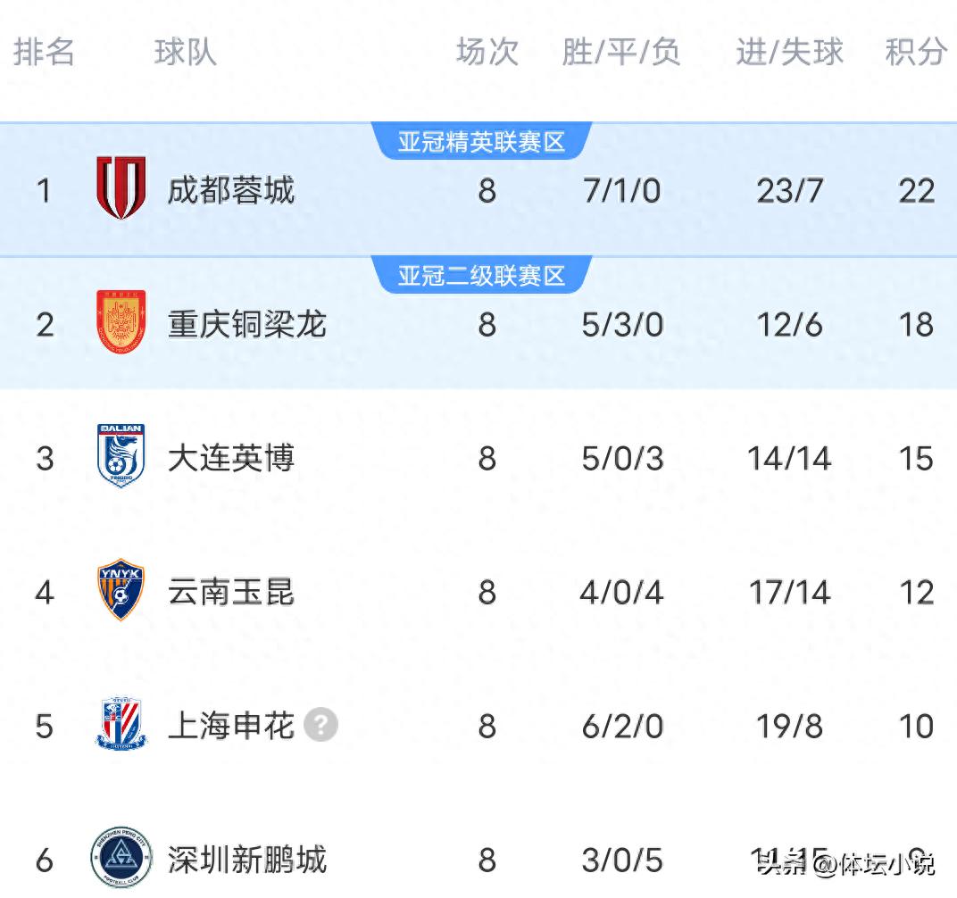 Khi Thân Hoa thắng 3-0 Hà Nam và Thái Sơn thua 1-4 Hải Ngưu, Trùng Khánh hòa 1-1, bảng xếp hạng mới nhất của Giải bóng đá vô địch quốc gia Trung Quốc như sau
