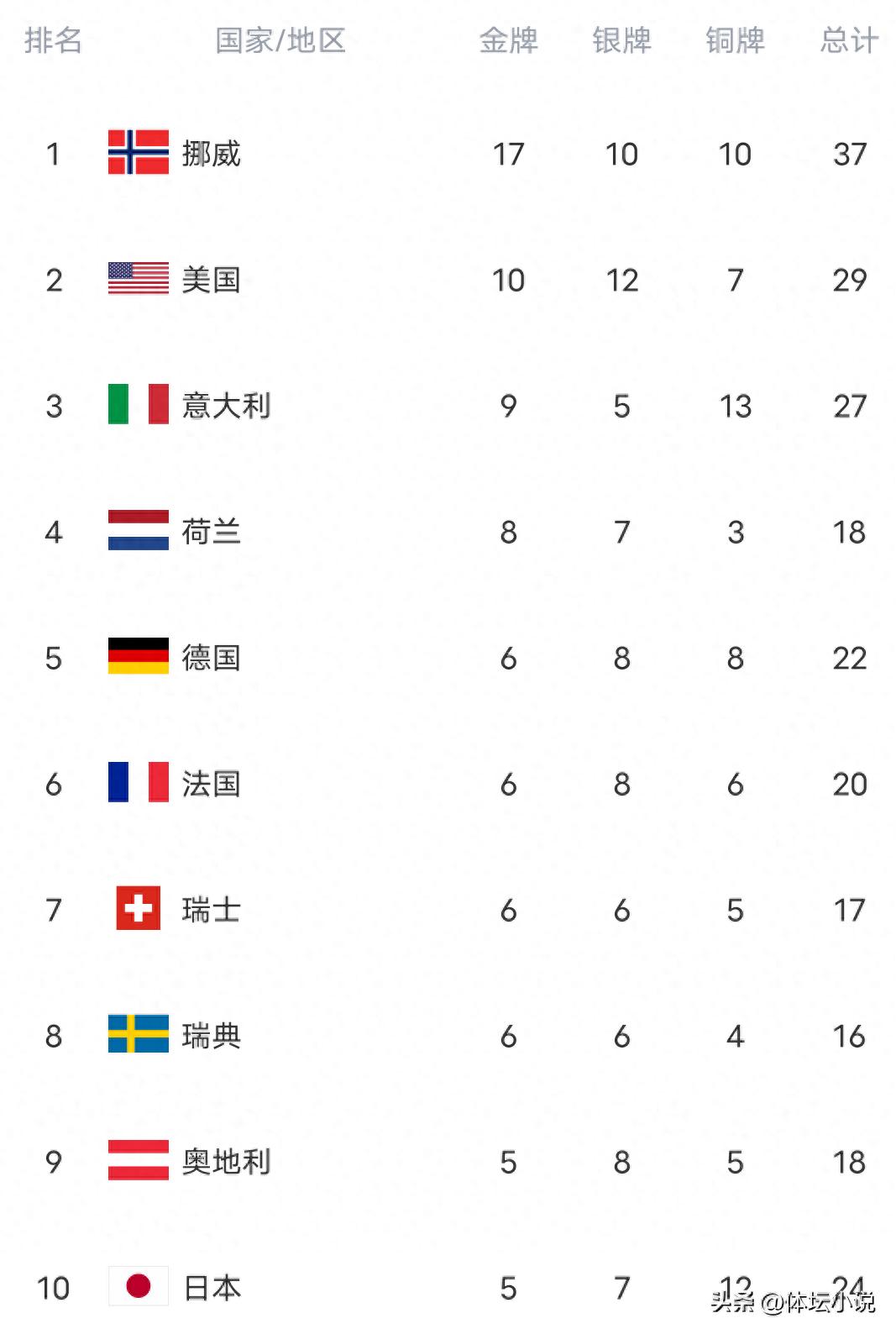 3 ngày giành 4 huy chương vàng! Bảng xếp hạng huy chương vàng Olympic mùa đông hỗn loạn: Trung Quốc nhắm vị trí số một châu Á, tiếp tục giành thêm 2 vàng vượt qua Nhật Bản