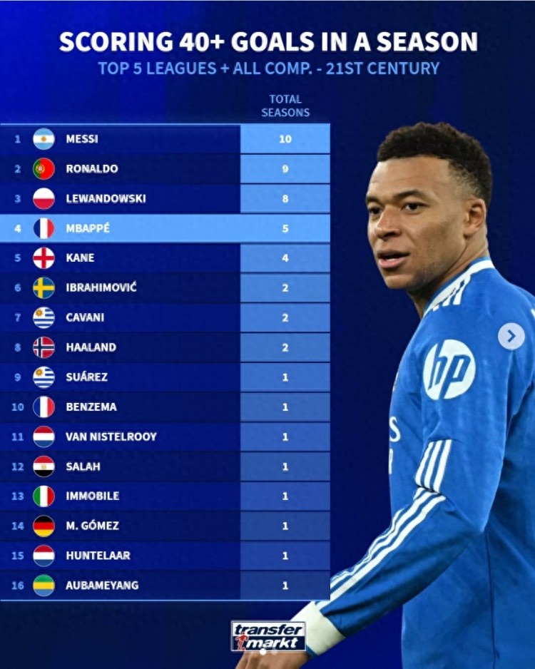 Mbappe đã có 41 bàn thắng sau 40 trận trong mùa này, đạt thành tích 40+ bàn trong 5 mùa giải, xếp hạng 4 ở 5 giải đấu lớn của châu Âu.