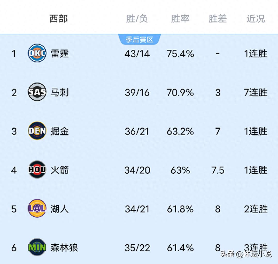 Xếp hạng miền Tây NBA hỗn loạn lớn! Nuggets vượt qua Rockets lên vị trí thứ ba, Lakers đánh bại Clippers, Thunder thắng đậm!