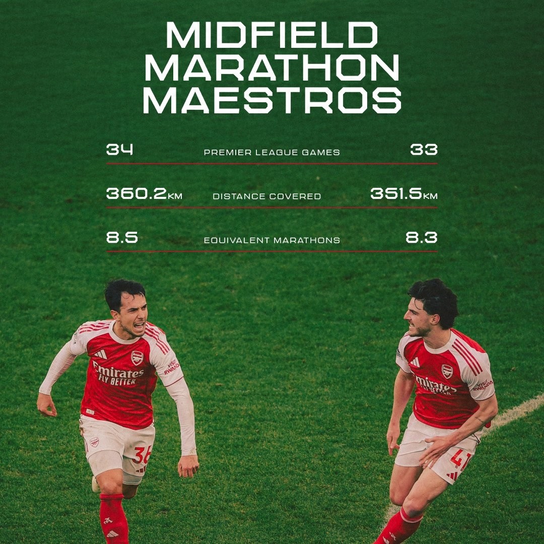 Arteta không thể và không muốn thay đổi đội hình, hai nhân tố chủ chốt của Arsenal đang bị sử dụng quá mức, trong mùa giải Premier League này đã chạy tổng cộng 8 lần cự ly marathon toàn phần.