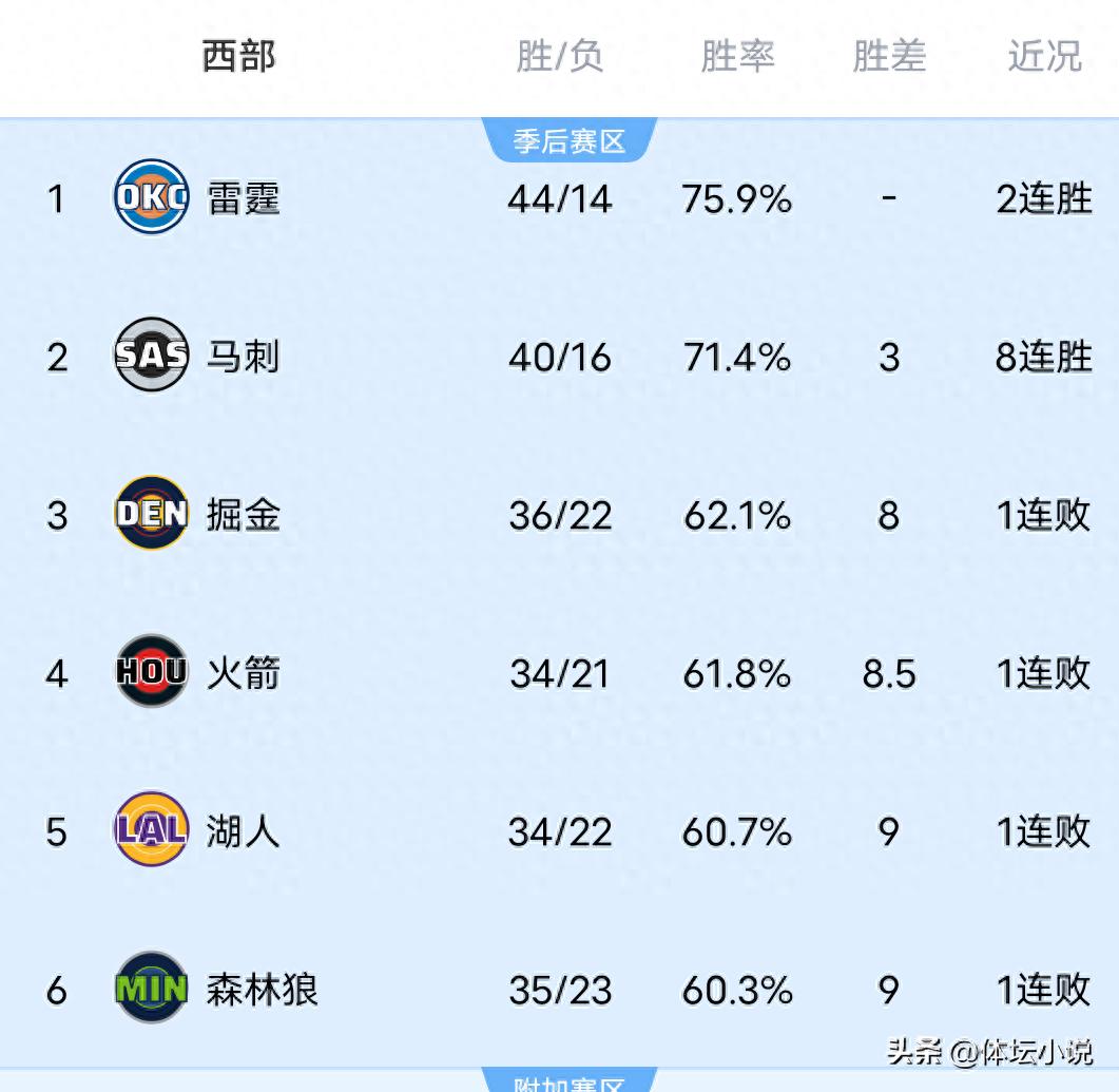 Xếp hạng miền Tây NBA hỗn loạn: Thunder xuyên thủng Cavaliers, Clippers mất vị trí thứ chín, Nuggets bất ngờ thua Warriors