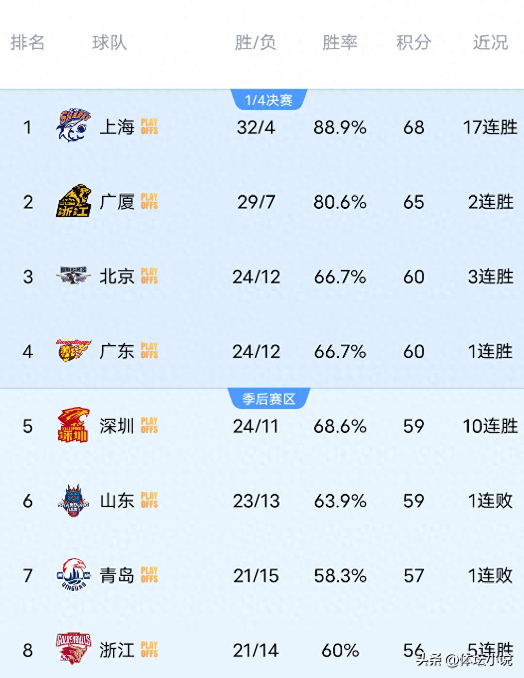 Với chuỗi 17 trận thắng liên tiếp của Shanghai, Guangdong lội ngược dòng Qingdao, Guangsha áp đảo Shandong, bảng xếp hạng CBA mới nhất đã được công bố