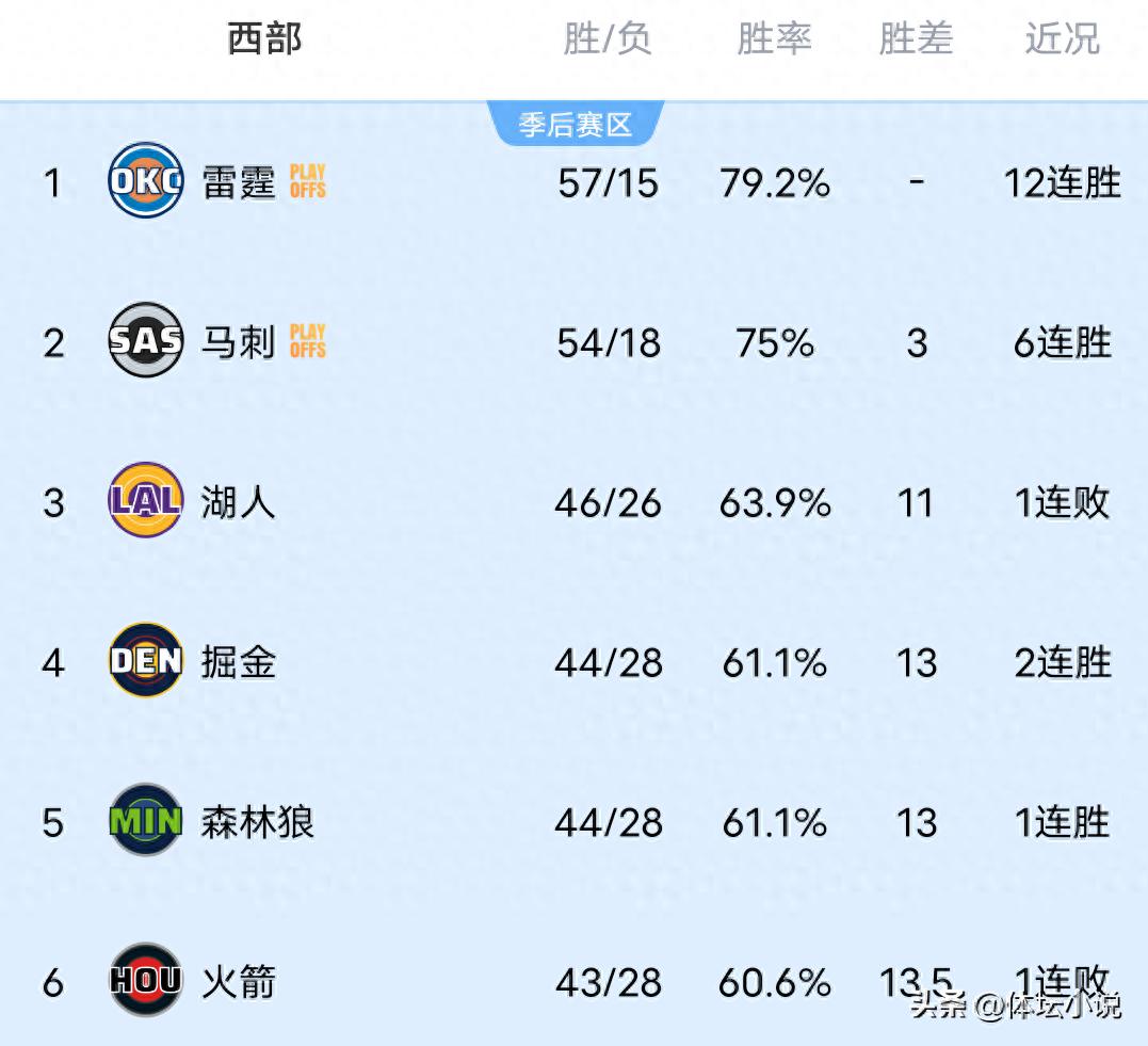 Bảng xếp hạng NBA khu vực miền Tây hỗn loạn: Rockets bị Bulls đánh bại bất ngờ, tụt xuống vị trí thứ 6, Warriors thắng sít sao, Clippers đại thắng Bucks