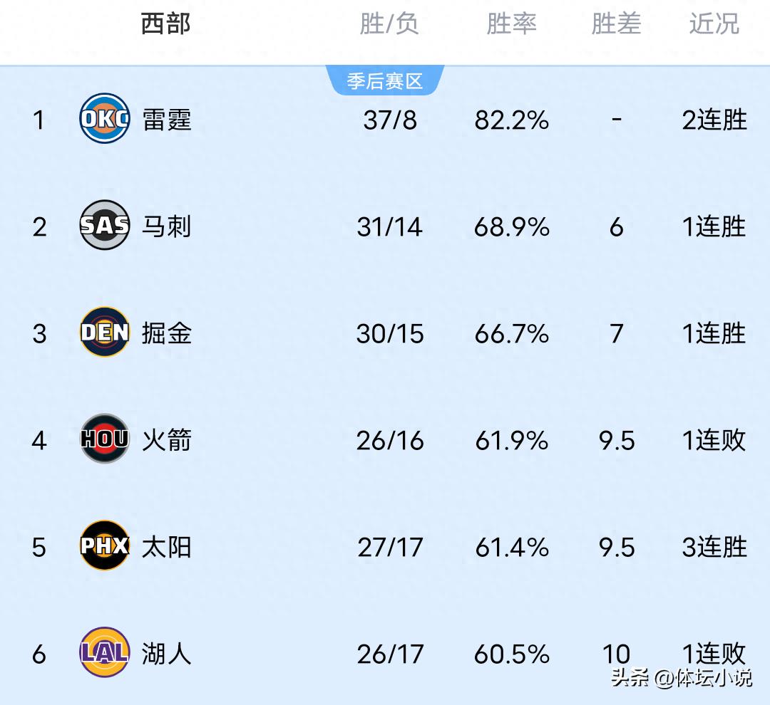 Cùng với chiến thắng áp đảo của Spurs trước Jazz, Lakers thất thủ trước Clippers, Trail Blazers giành chiến thắng lớn, bảng xếp hạng miền Tây NBA đã được công bố