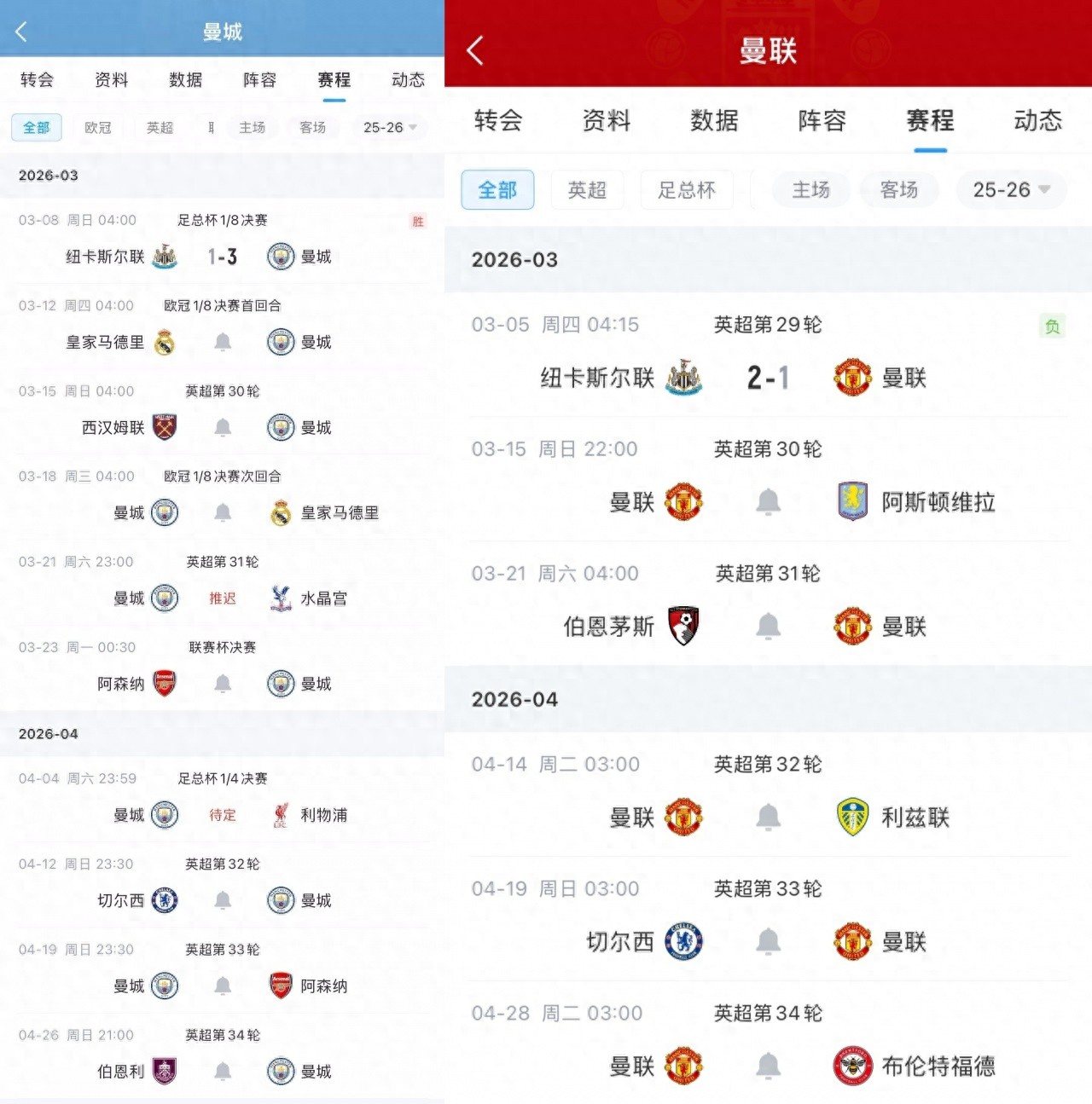 Sự đối lập giữa bận rộn và nhàn hạ của hai đội bóng thành Manchester: Man City với lịch thi đấu dày đặc 8 trận trên 4 giải đấu, Man United chỉ thi đấu một giải với khoảng trống 23 ngày.