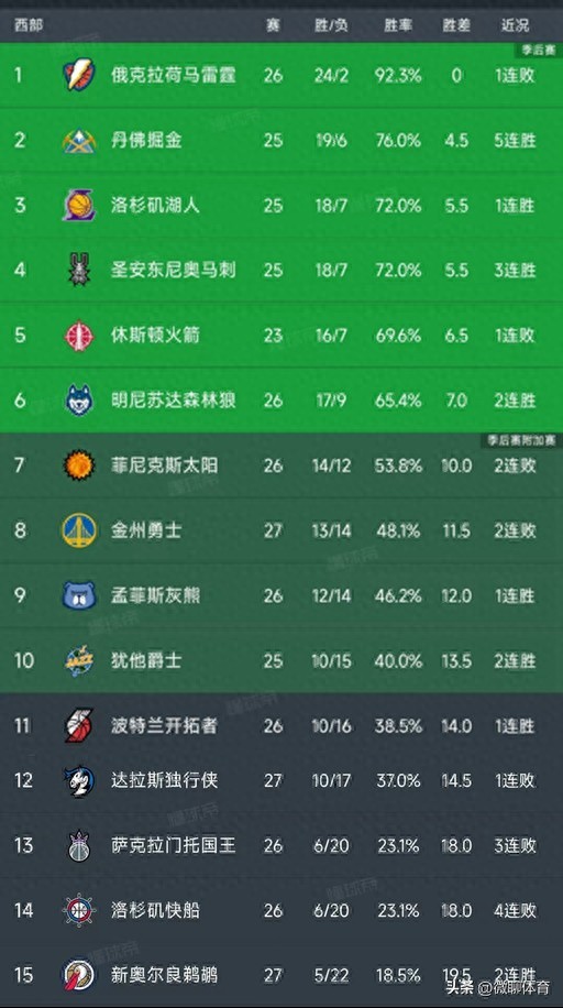 Bảng xếp hạng NBA mới nhất: Nuggets đứng thứ 2, Rockets thứ 5, Grizzlies thứ 9, Clippers thứ 14