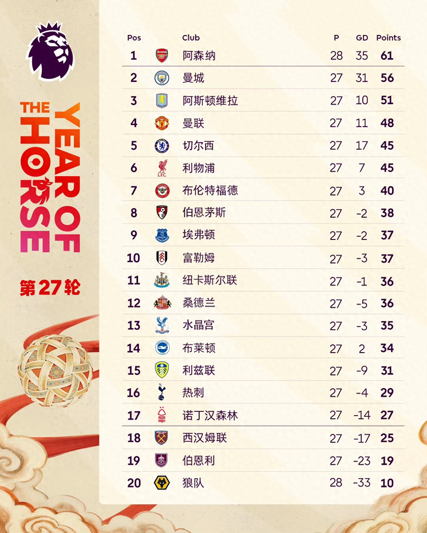 Vòng 27 Ngoại hạng Anh đã kết thúc, Arsenal và Chelsea tranh ngôi vô địch, hai đội đỏ và xanh cạnh tranh vị trí thứ 5, Man United trong 6 vòng gần đây giành 16 điểm muốn tranh vị trí thứ 3.